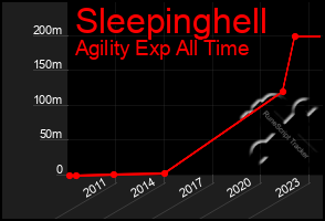 Total Graph of Sleepinghell