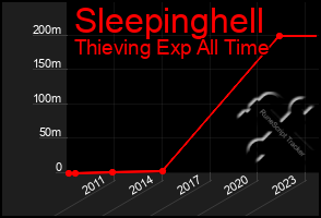 Total Graph of Sleepinghell