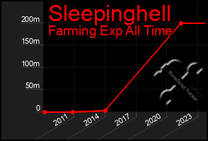 Total Graph of Sleepinghell