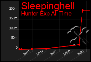 Total Graph of Sleepinghell