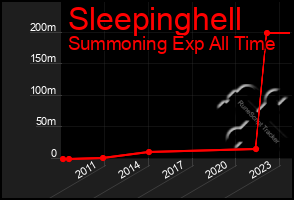 Total Graph of Sleepinghell