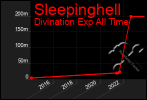 Total Graph of Sleepinghell