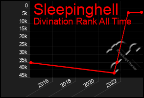 Total Graph of Sleepinghell