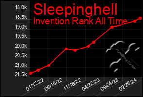 Total Graph of Sleepinghell