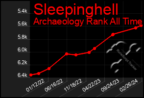 Total Graph of Sleepinghell