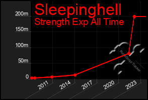 Total Graph of Sleepinghell