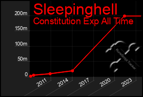 Total Graph of Sleepinghell