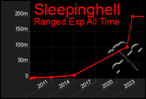 Total Graph of Sleepinghell