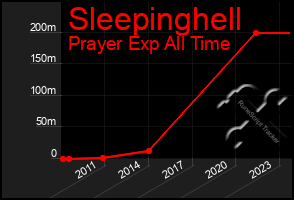 Total Graph of Sleepinghell