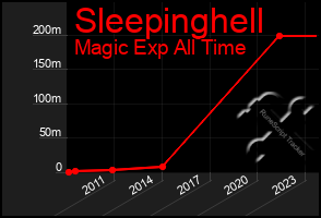 Total Graph of Sleepinghell