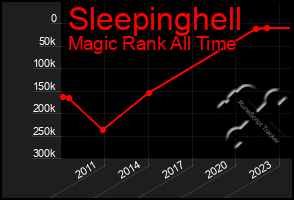 Total Graph of Sleepinghell