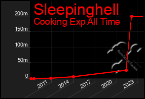 Total Graph of Sleepinghell