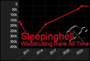 Total Graph of Sleepinghell