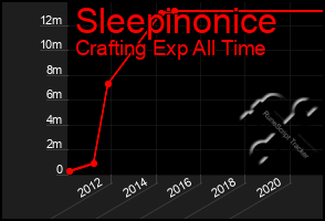 Total Graph of Sleepinonice