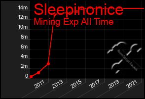 Total Graph of Sleepinonice