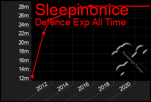 Total Graph of Sleepinonice