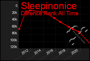 Total Graph of Sleepinonice