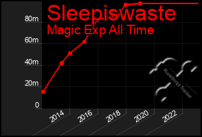 Total Graph of Sleepiswaste