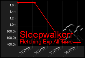 Total Graph of Sleepwalkerr