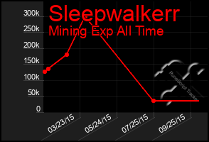 Total Graph of Sleepwalkerr