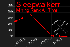 Total Graph of Sleepwalkerr