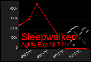 Total Graph of Sleepwalkerr