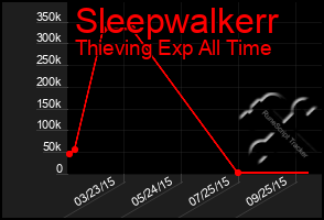 Total Graph of Sleepwalkerr