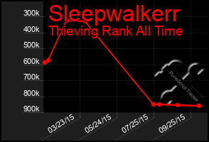 Total Graph of Sleepwalkerr