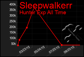 Total Graph of Sleepwalkerr