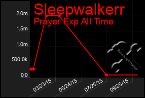 Total Graph of Sleepwalkerr