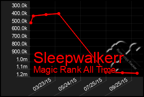 Total Graph of Sleepwalkerr