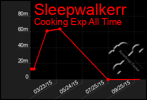 Total Graph of Sleepwalkerr