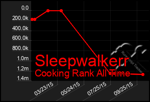 Total Graph of Sleepwalkerr