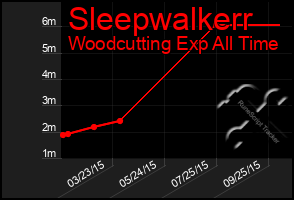 Total Graph of Sleepwalkerr