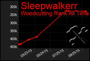 Total Graph of Sleepwalkerr