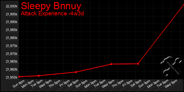 Last 31 Days Graph of Sleepy Bnnuy