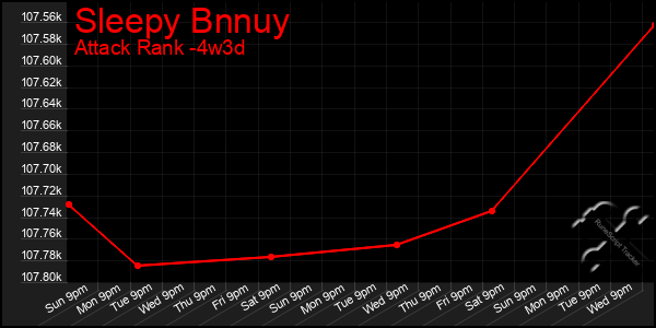 Last 31 Days Graph of Sleepy Bnnuy