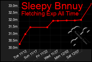 Total Graph of Sleepy Bnnuy