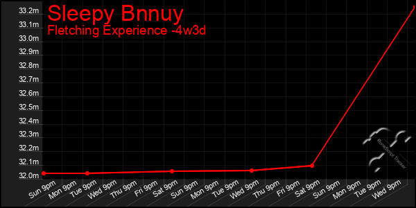 Last 31 Days Graph of Sleepy Bnnuy