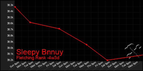 Last 31 Days Graph of Sleepy Bnnuy