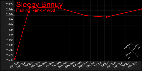 Last 31 Days Graph of Sleepy Bnnuy