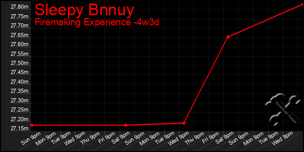 Last 31 Days Graph of Sleepy Bnnuy