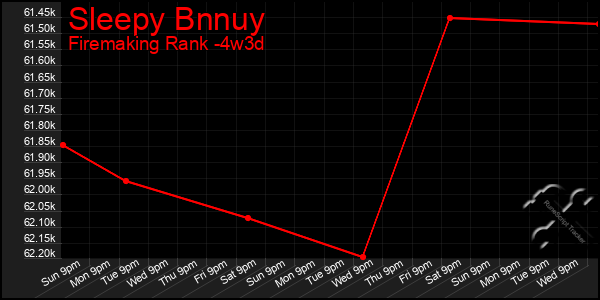 Last 31 Days Graph of Sleepy Bnnuy