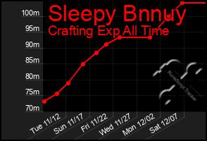 Total Graph of Sleepy Bnnuy