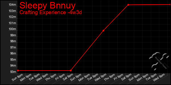 Last 31 Days Graph of Sleepy Bnnuy