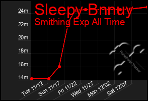 Total Graph of Sleepy Bnnuy