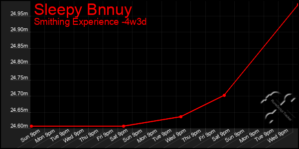 Last 31 Days Graph of Sleepy Bnnuy