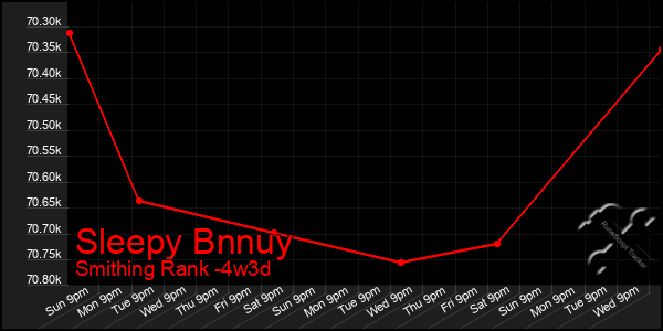 Last 31 Days Graph of Sleepy Bnnuy