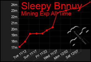 Total Graph of Sleepy Bnnuy