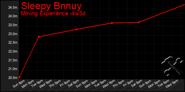 Last 31 Days Graph of Sleepy Bnnuy